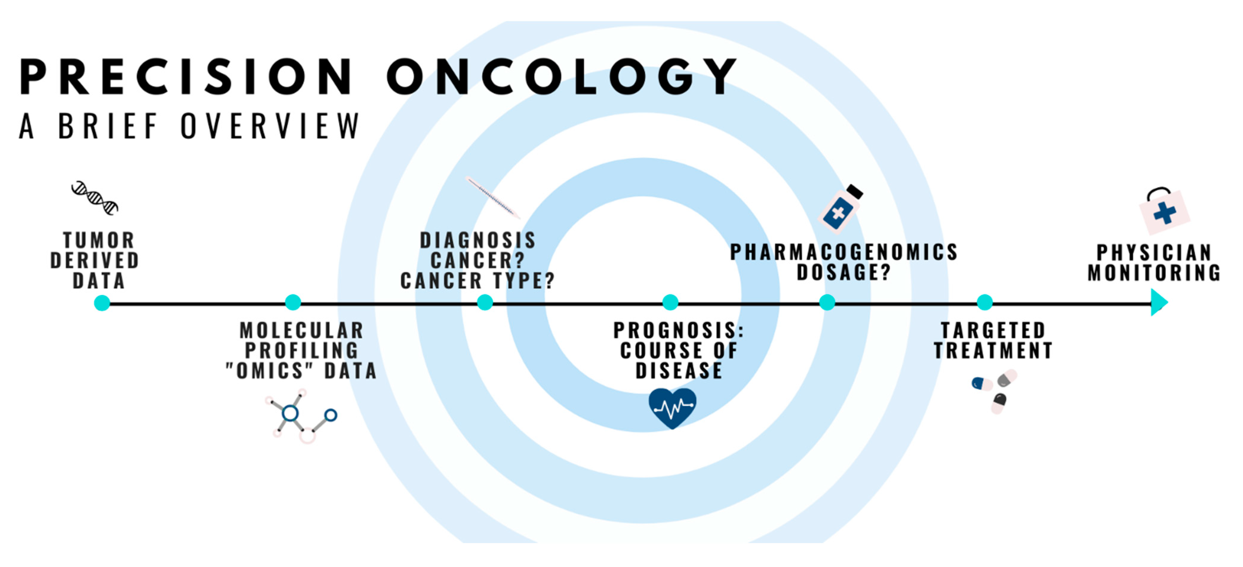 Precision oncology
